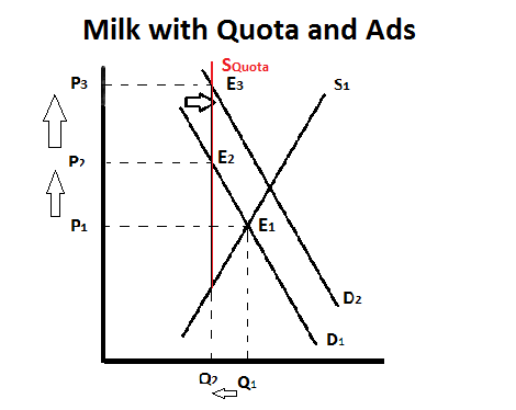 In this graph there is quota which decreases the amount of milk produced, 